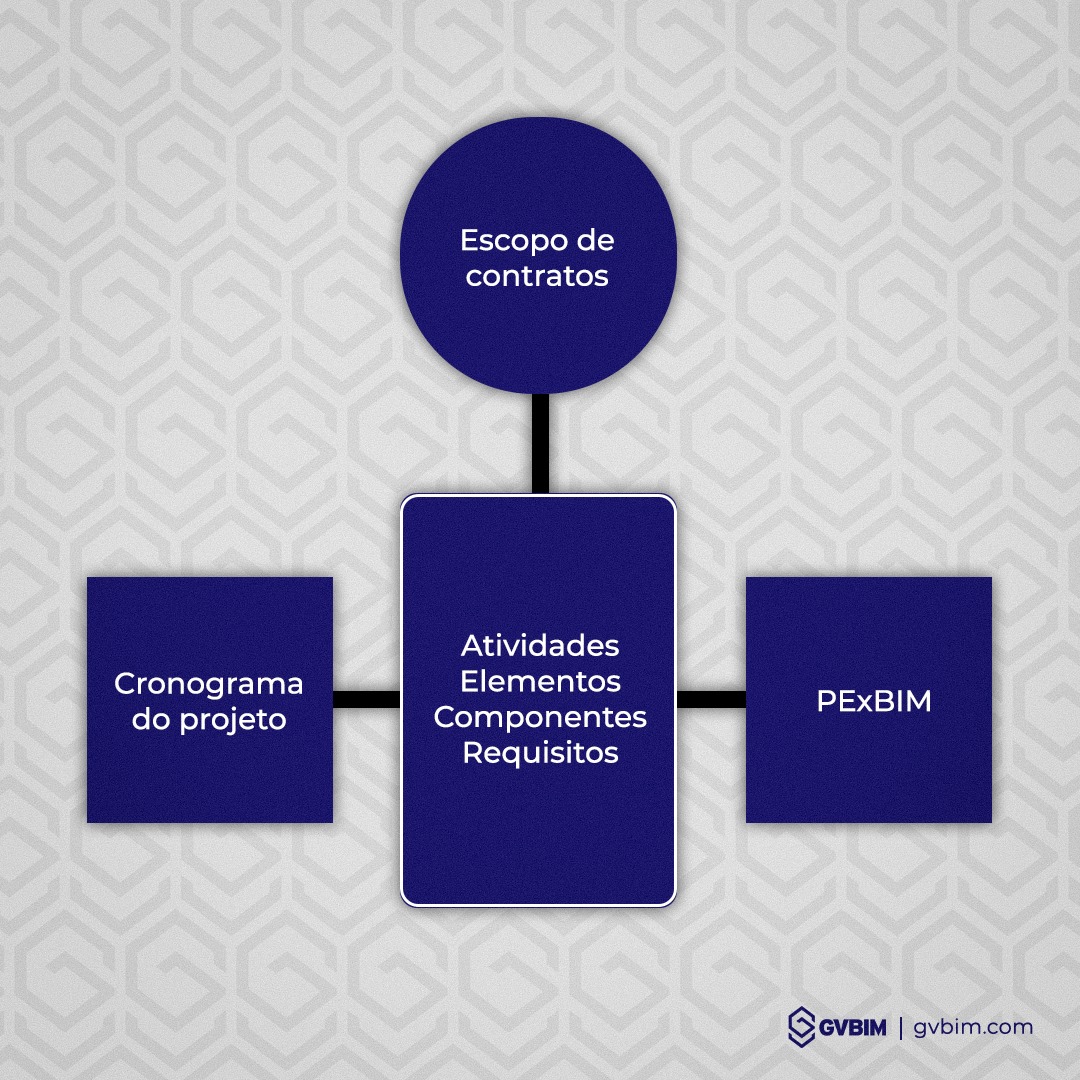 GVBIM - Durante o processo de um projeto BIM, as fases e... | Facebook