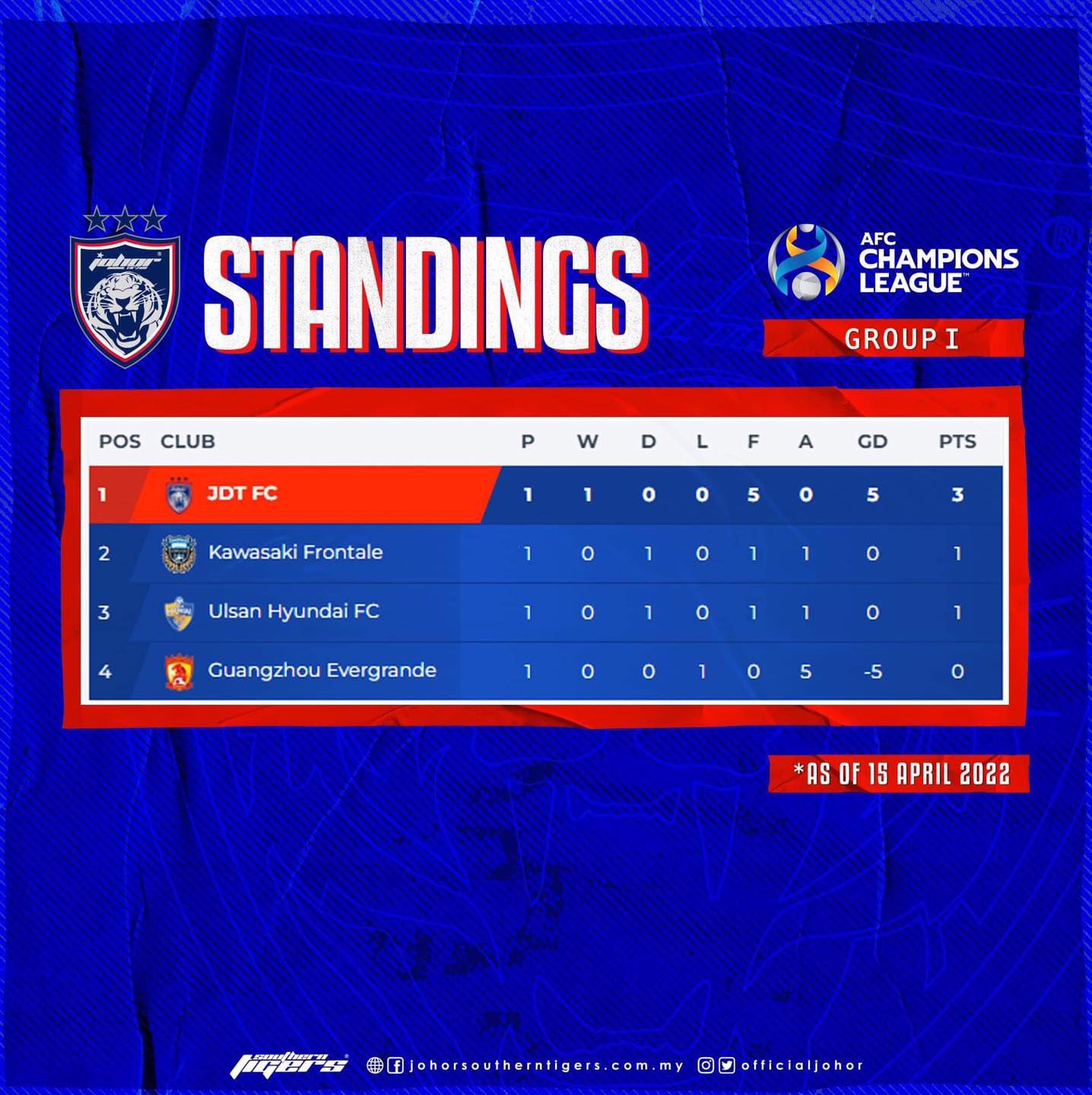 JOHOR - 2022 AFC CHAMPIONS LEAGUE GROUP I STANDINGS Log on to https ...
