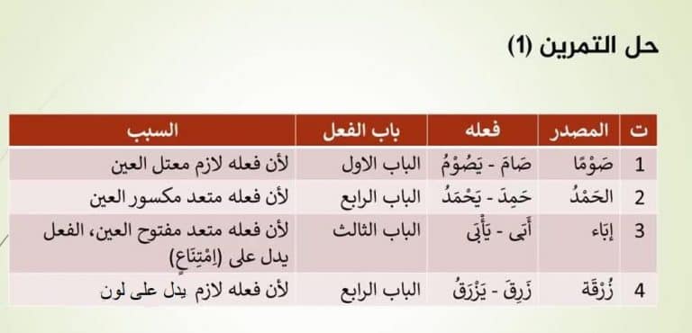 صفحة قاسم جبار حل تمرينات ابواب الفعل الثلاثي المجرد Facebook
