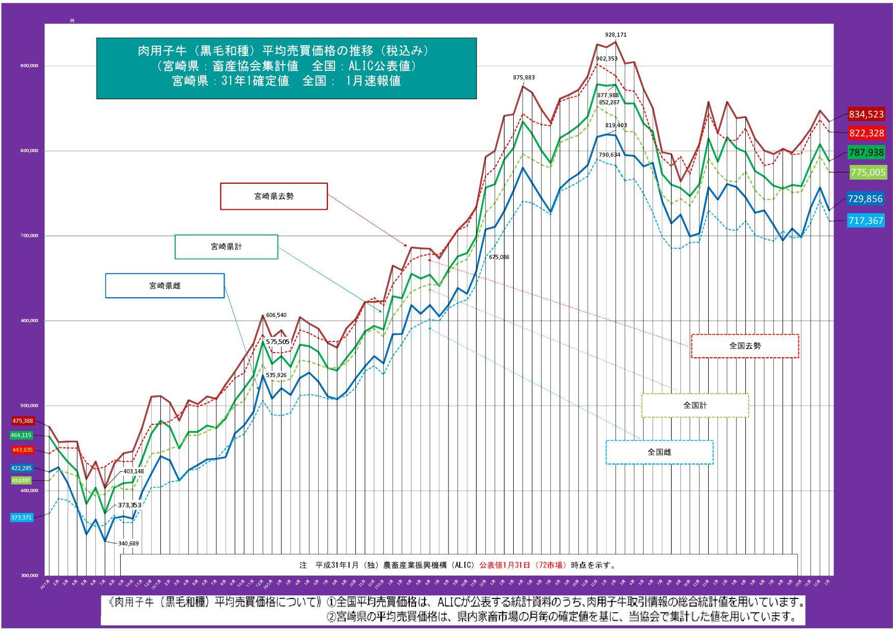 公益社団法人 宮崎県畜産協会 子牛価格 全国 宮崎県 ｈ31年1月31日時点 東京 大阪枝肉価格速報 Facebook