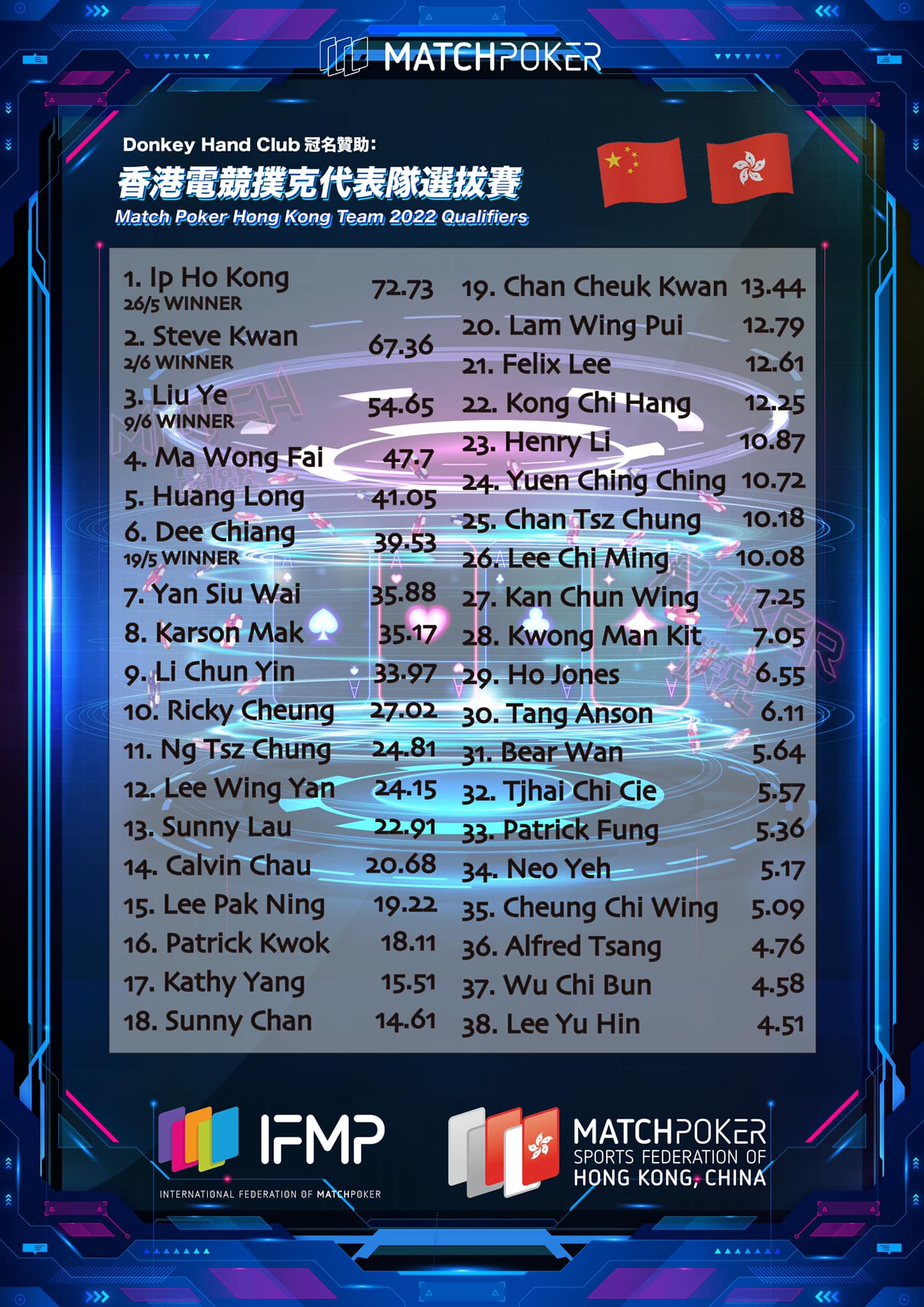 Congratulations... - Hong Kong Poker Games（HKPG）- Since 2007