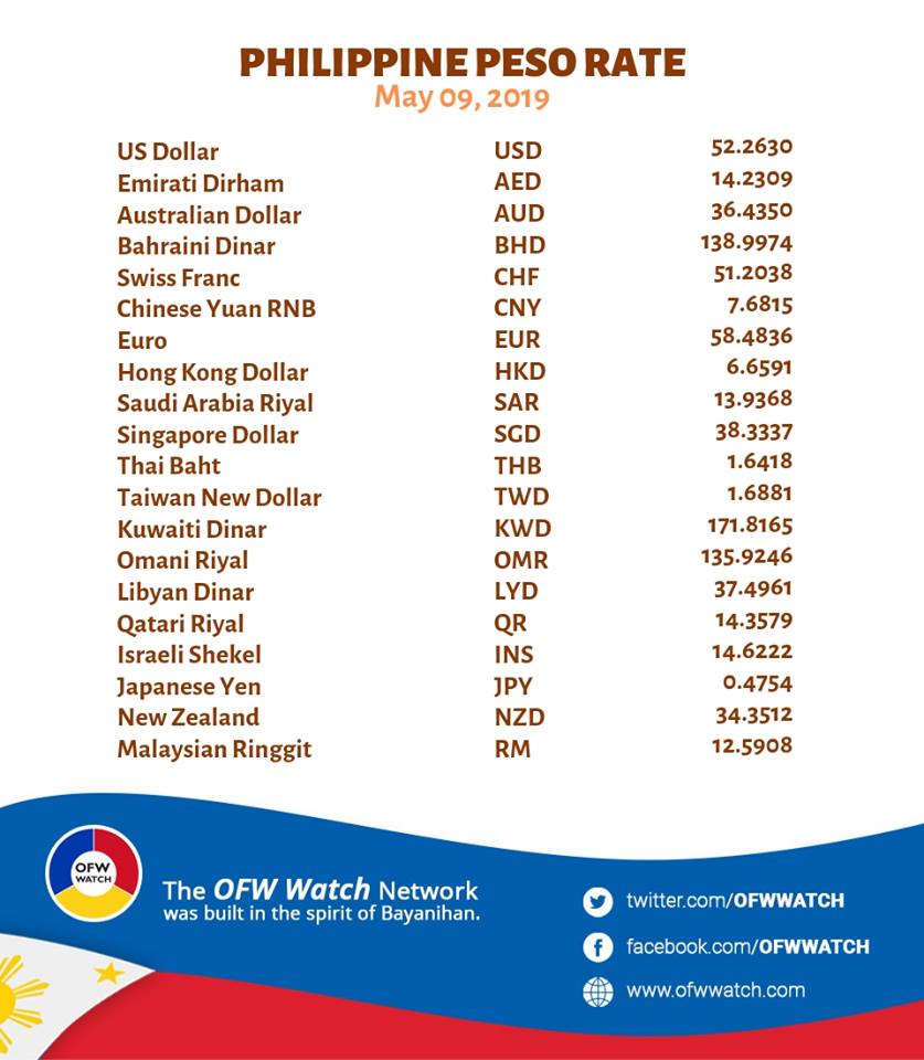 Ofw Watch United Kingdom Philippine Currency Update Today May 09 2019 Ofwwatch Currencyupdate Download Ofw Watch Mobile App Today Android Http Bit Ly 2ynguhv Ios Https Apple Co 2htp5db Facebook