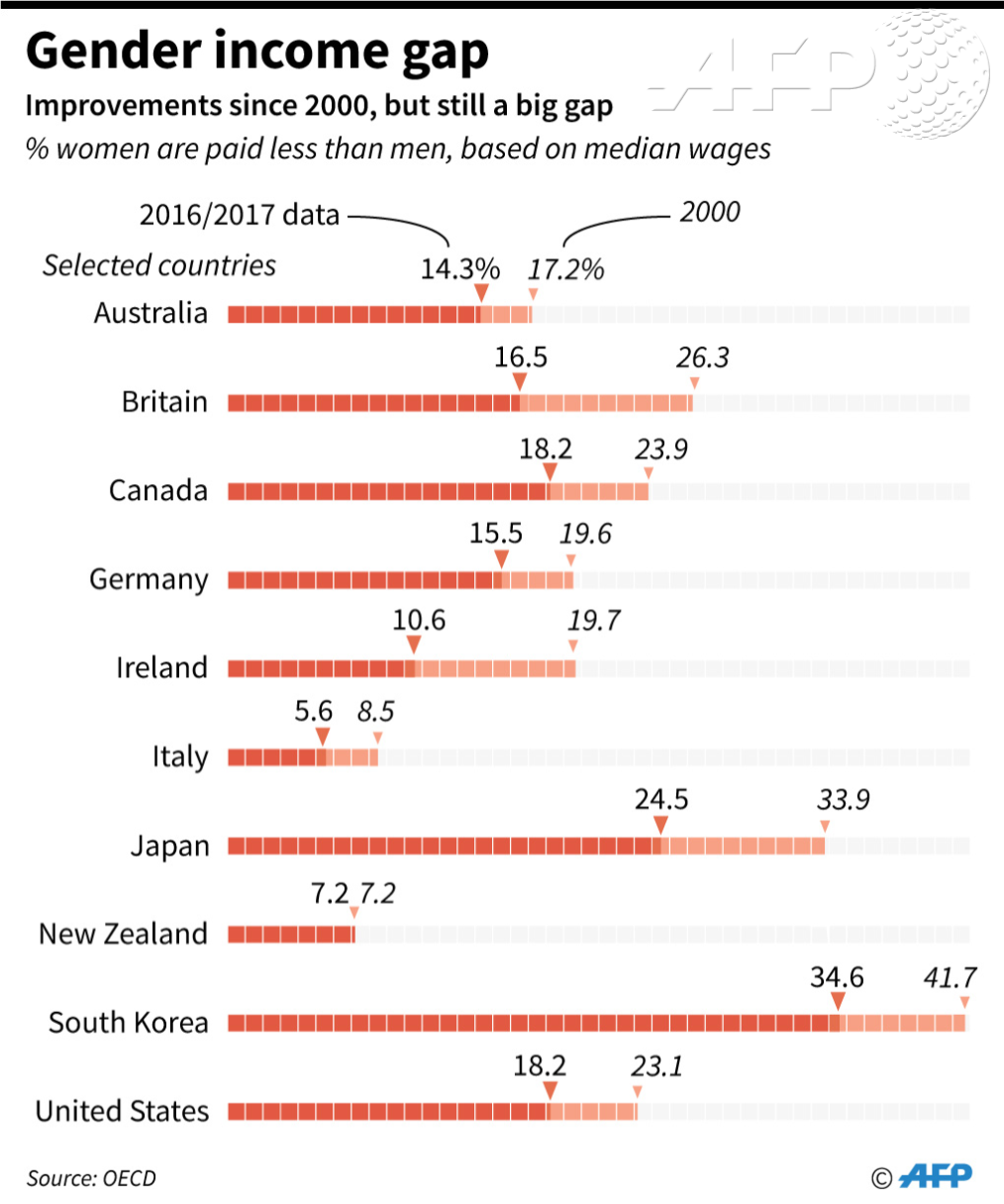AFP News Agency - Graphic charting the change in the... | Facebook