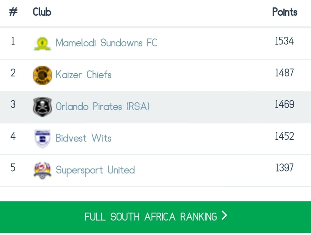 PSL log Table - 🌐 DID YOU KNOW? . ABSA Premiership is the... | Facebook