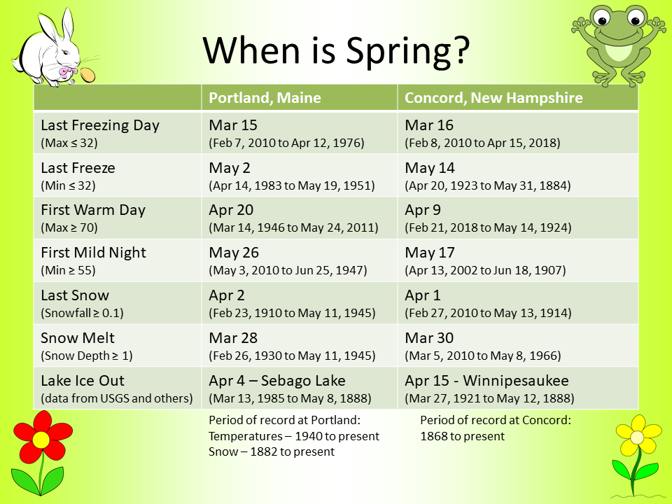 US National Weather Service Gray ME - The first day of Spring is right ...