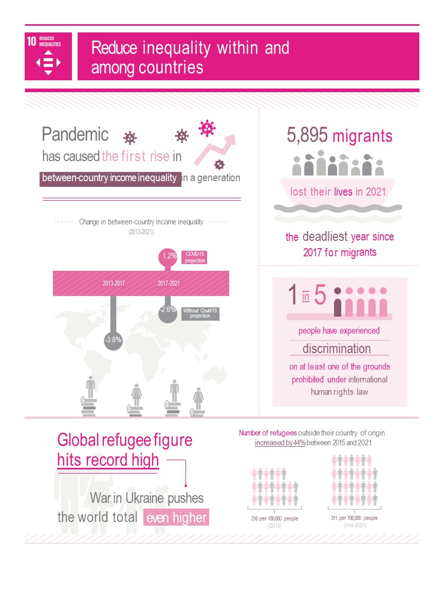 HealthMi - The Sustainable Development Goals Report 2022 Considerable ...