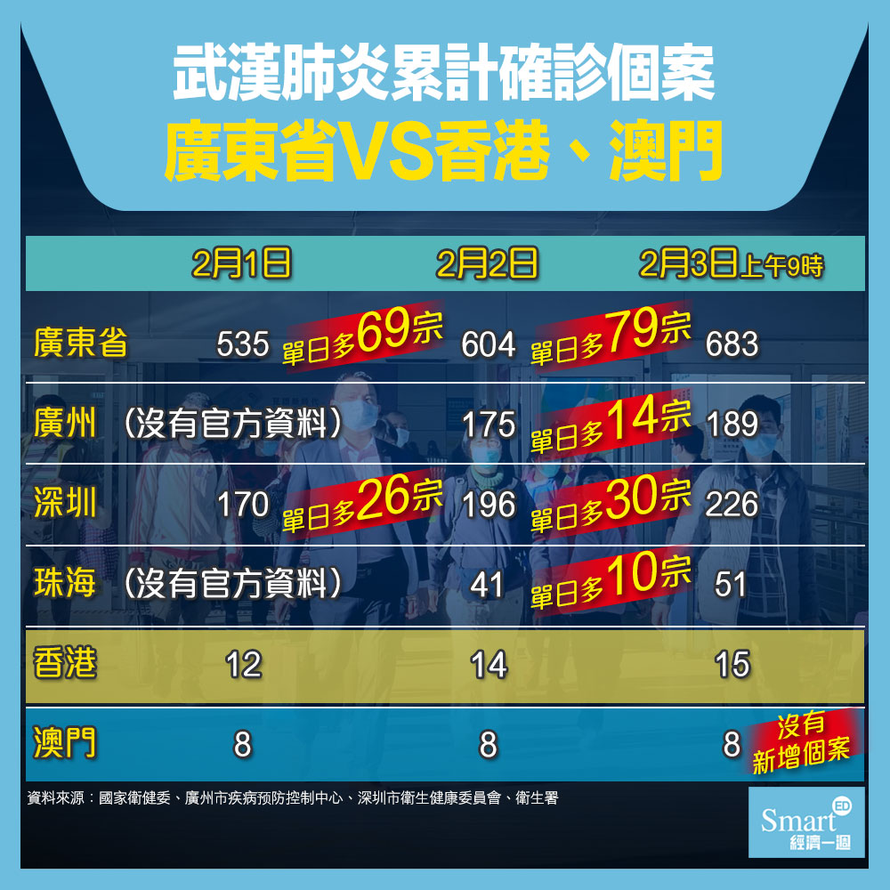 經濟一週 EDigest - 【#經一圖解】中國湖北省新型冠狀病毒肺炎確診個案增至超過1萬7千宗，361人死亡，死亡人數超過沙士疫情。全國排 ...