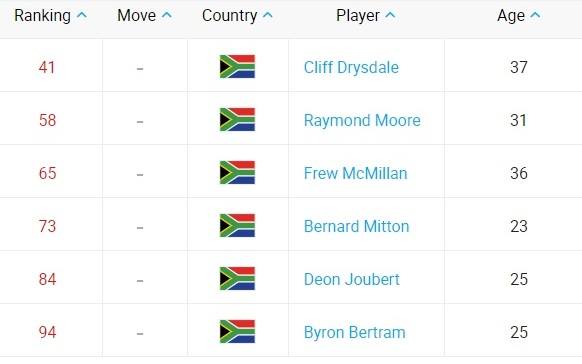 South African Open 1980 Results Just in: