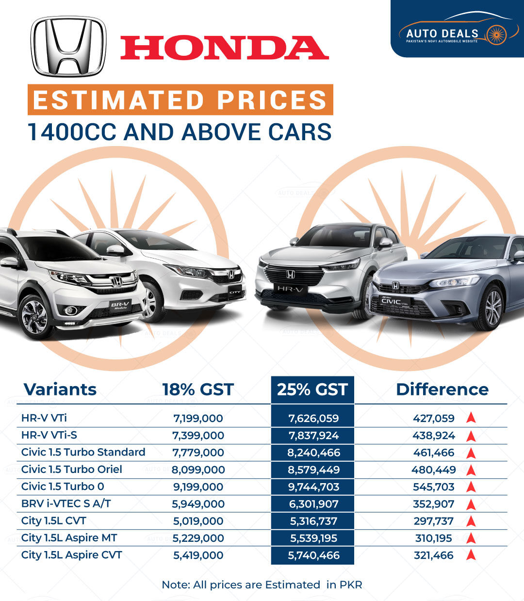 After the increase in GST from 18% to 25% on cars above 1400cc