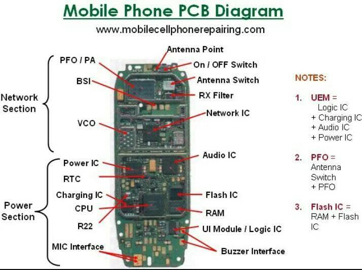 TECH INFO - THE IC'S WHICH ARE INCLUDED IN A MOBILE.......