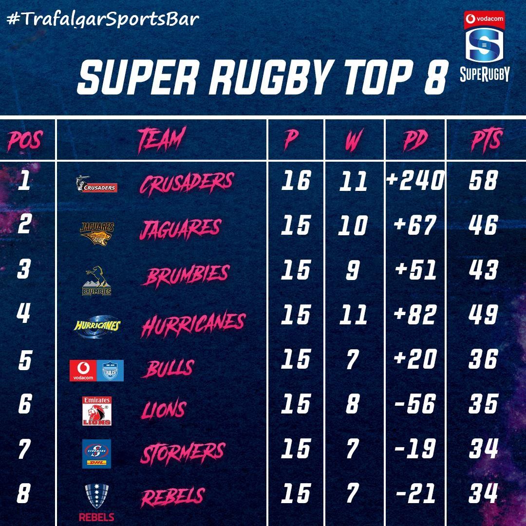 The fight for Vodacom #SuperRugby... - Trafalgar - Mongkok | Facebook