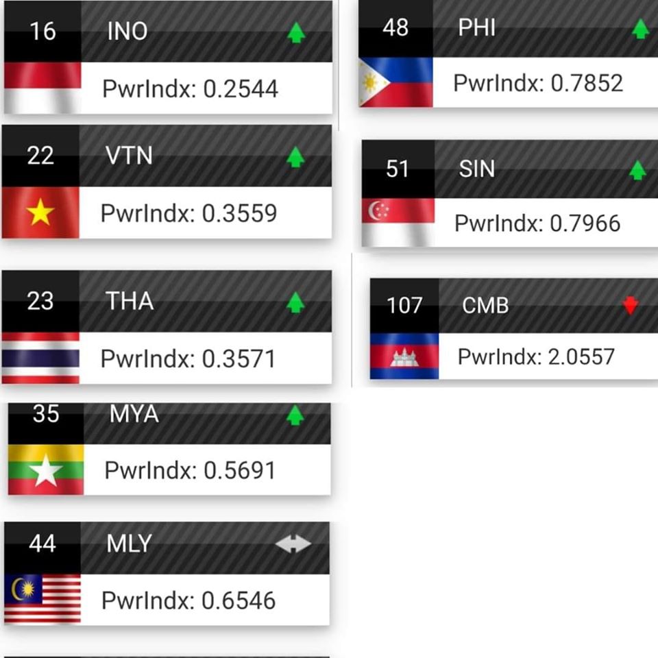 ASIA Records - 🇮🇩🇰🇭🇸🇬🇹🇭🇵🇭🇲🇲🇲🇾🇻🇳 Ranking of Military Strengths of ...