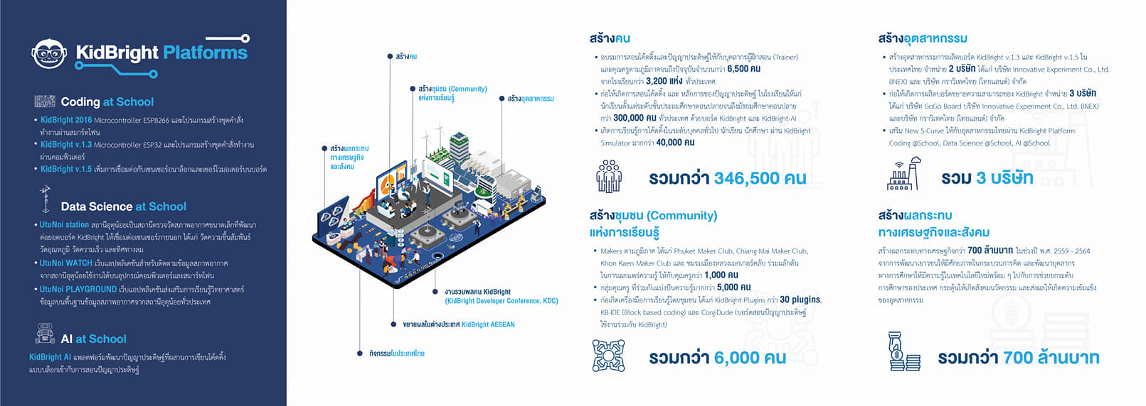 KidBright - รายงานความก้าวหน้าการพัฒนาเทคโนโลยีและการขยายผล...