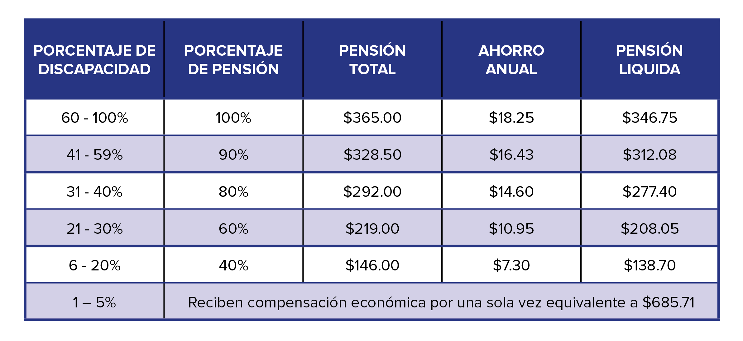 Compartimos la tabla vigente de pensiones para personas beneficiarias ...