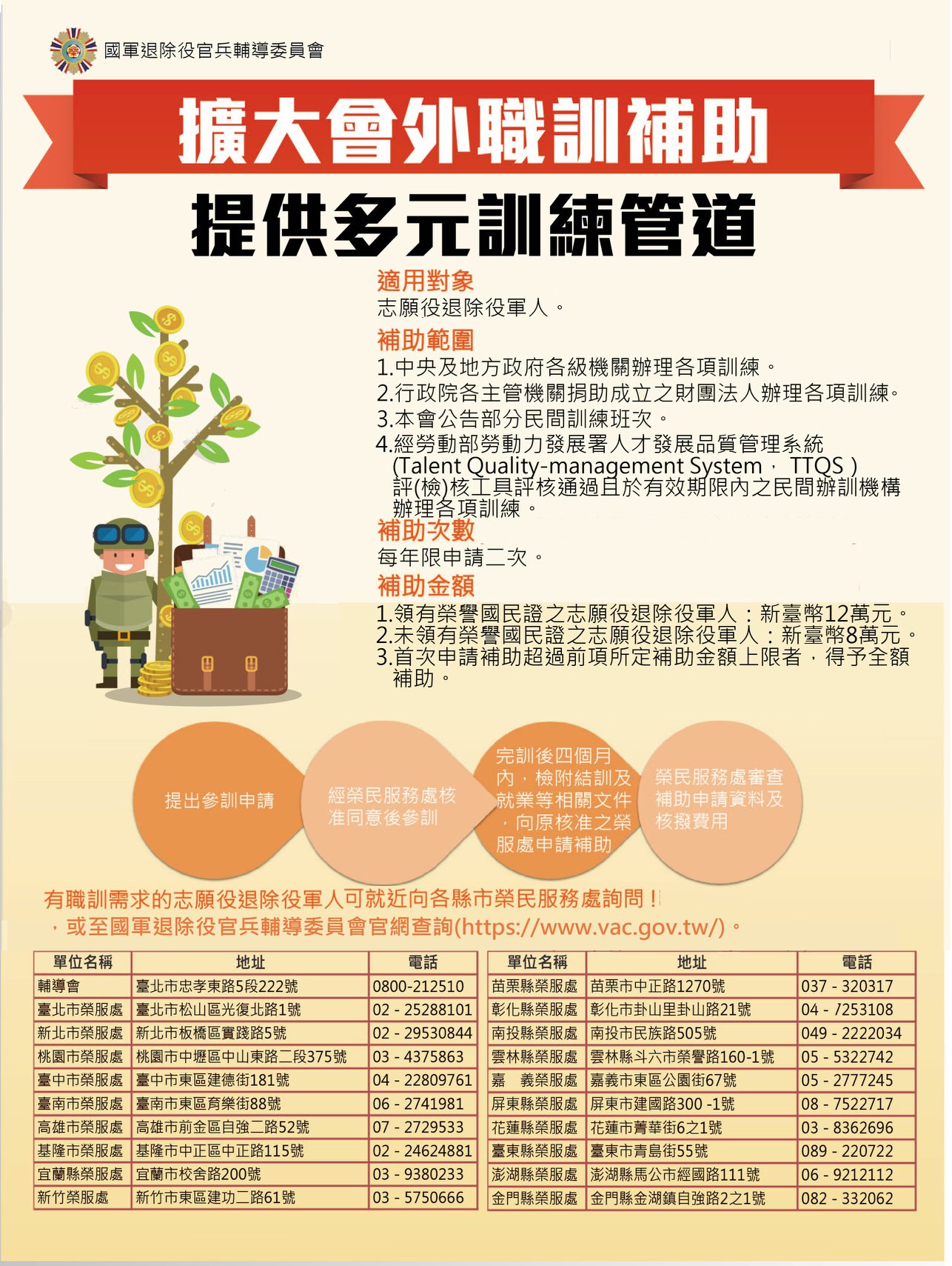 國軍退除役官兵輔導委員會 - 【就學就業】職業訓練 本會以外職業訓練補助 請洽各縣市榮民服務處諮詢與辦理... | Facebook