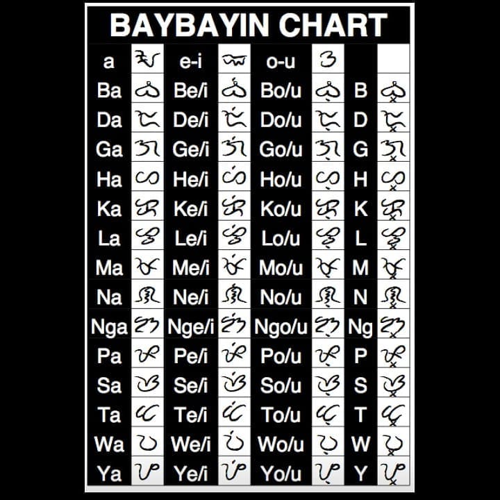 Repost Basic Baybayin chart of 17... - Baybayin ᜊ᜔ᜀᜌ᜔ᜊᜀᜌ᜔ᜁᜈ᜴ | Facebook