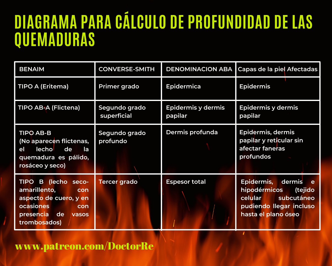Dr. Re - Tema 17 Quemaduras Presentación y Videoclase a...