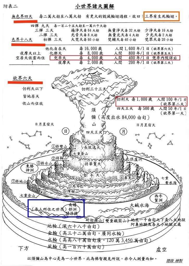 三千大千世界是佛教的宇宙觀 | Facebook