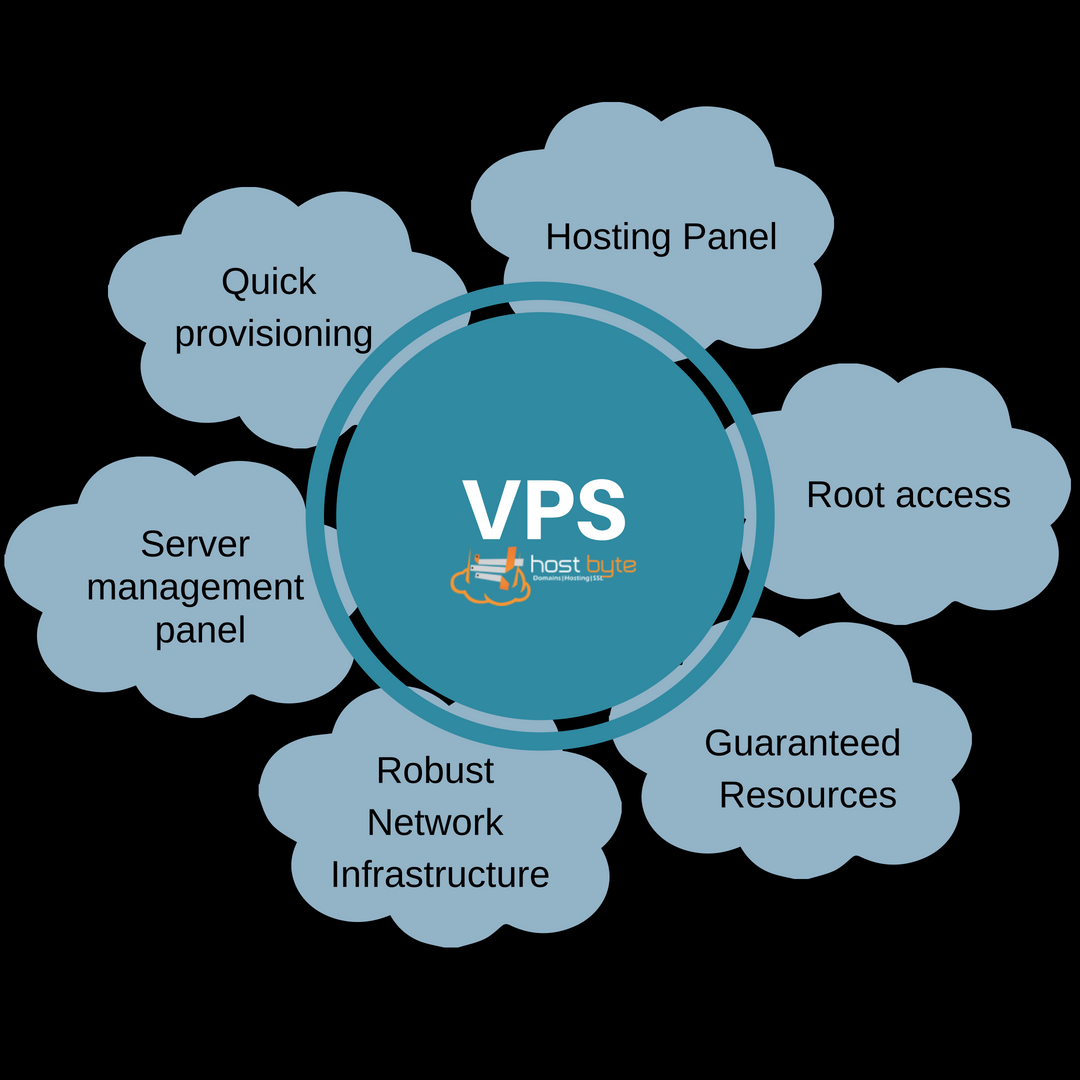 Host Byte - Domains, Hosting, SSL and more | Vadodara