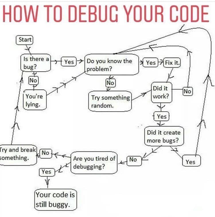 Innovation Chat - 這個教你如何 Debug 的圖解，看完怎麼好像懂了些什麼呢 ^^... | Facebook
