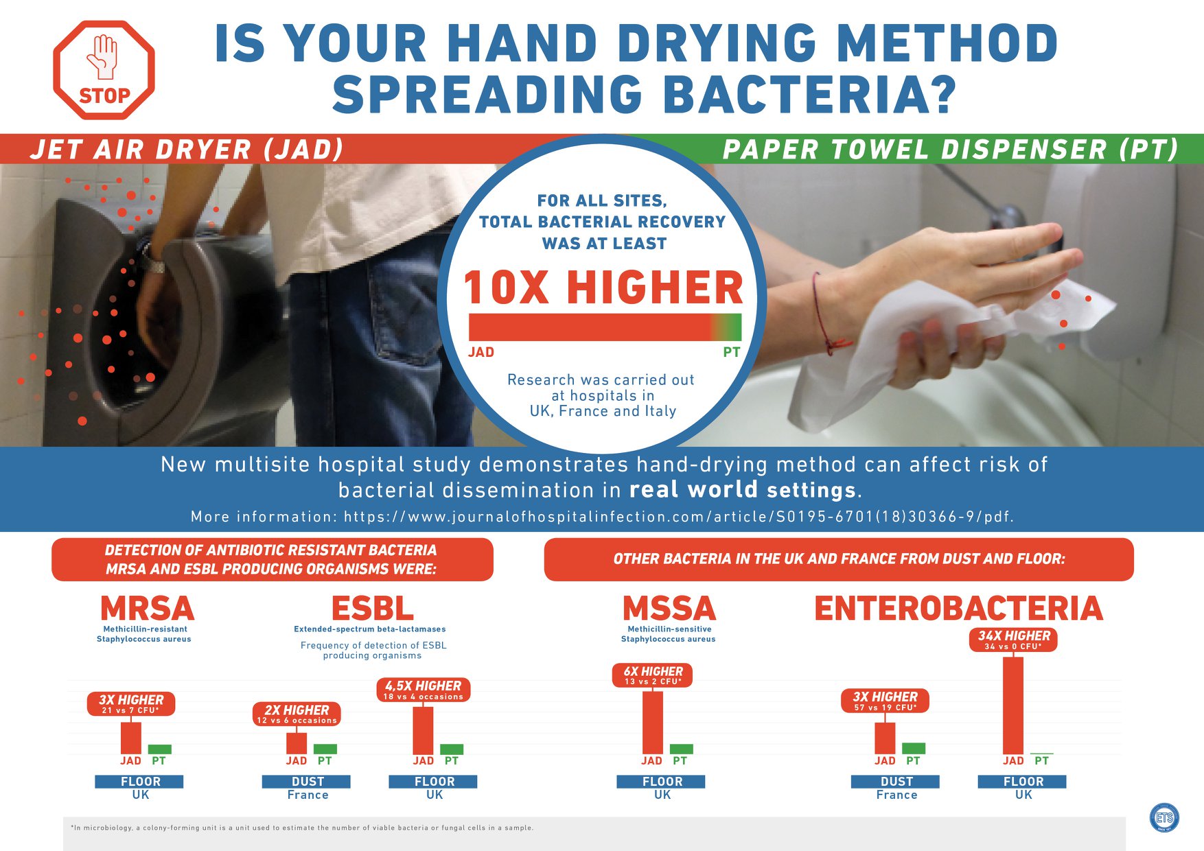 Is your hand drying method... - European Tissue Symposium | Facebook
