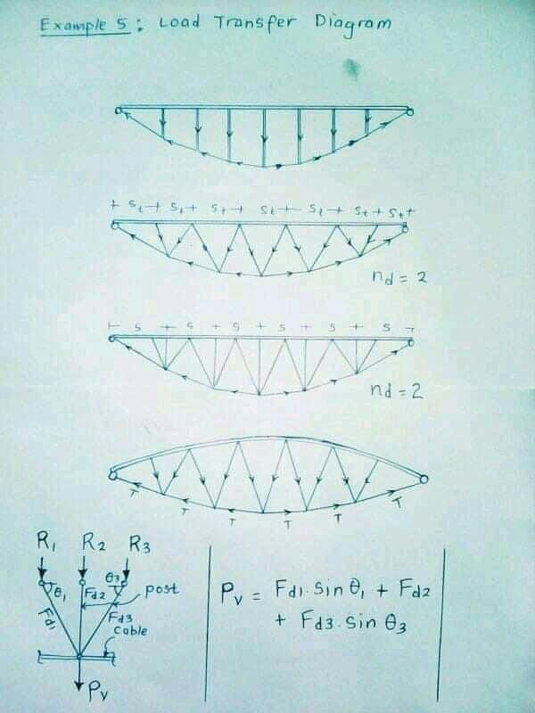 INVERTED ARCH BRIDGE Structure... - Daily Civil Engineering | Facebook