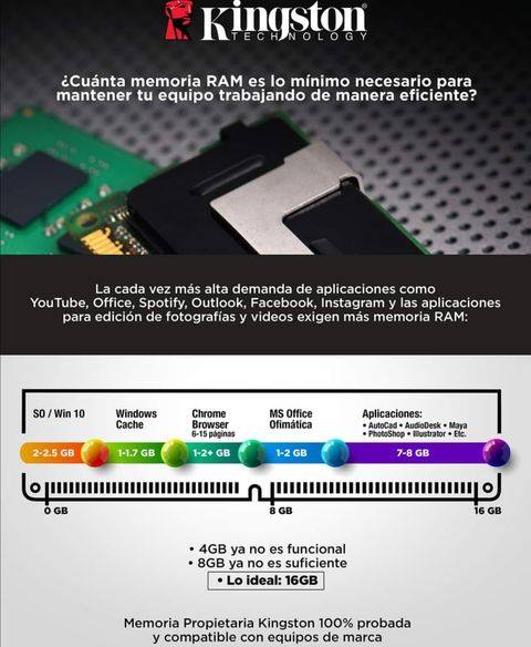 Paperbyte - ¿Sabes cuanta memoria #RAM utilizan sus...