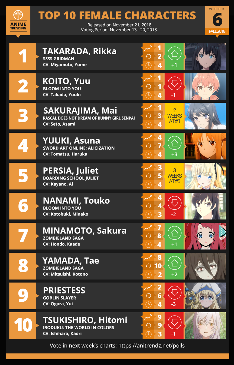 Anime Trending - Here are your TOP 10 FEMALE CHARACTERS... | Facebook