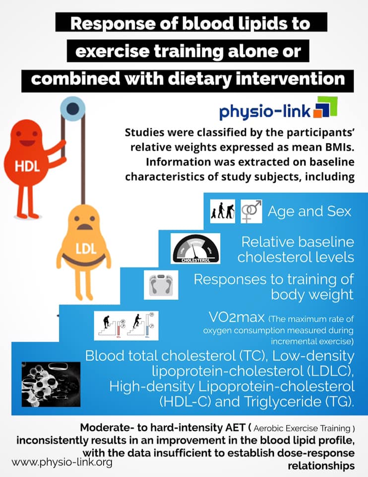 Physio-link - Response of blood lipids to exercise training alone or ...