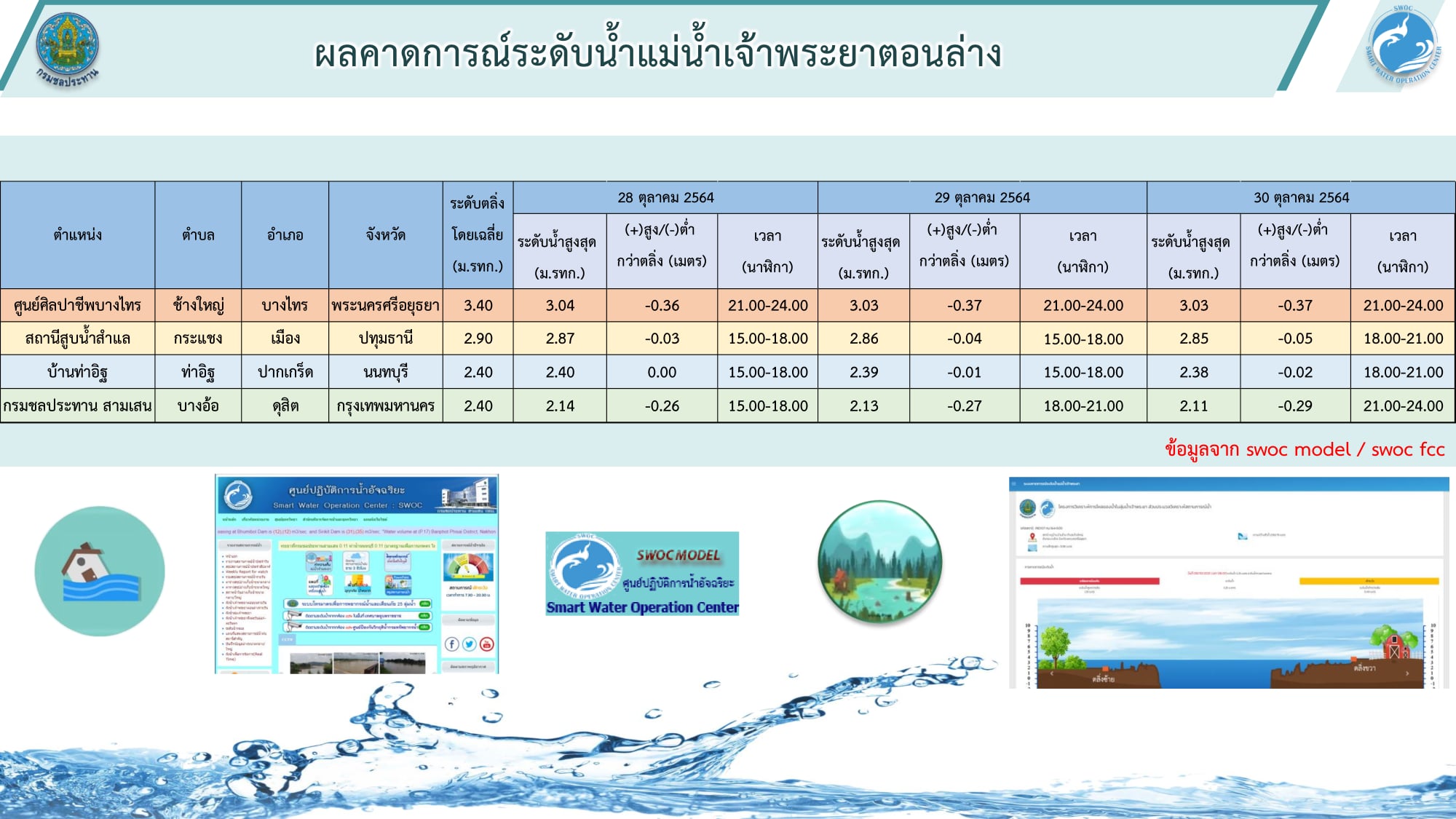 SWOC RID - ผลคาดการณ์ระดับน้ำแม่น้ำเจ้าพระยาตอนล่าง...