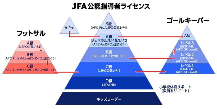清田緑サッカースポーツ少年団 コーチライセンスはc級コーチの講習から指導実践が始まります 様々な年代の参加者達は皆の前で指導態度や口癖 コーチング不足などを指摘され気付かされるわけです そして 資格習得後1年以上実績を積みトライアルに合格して昇級の講習