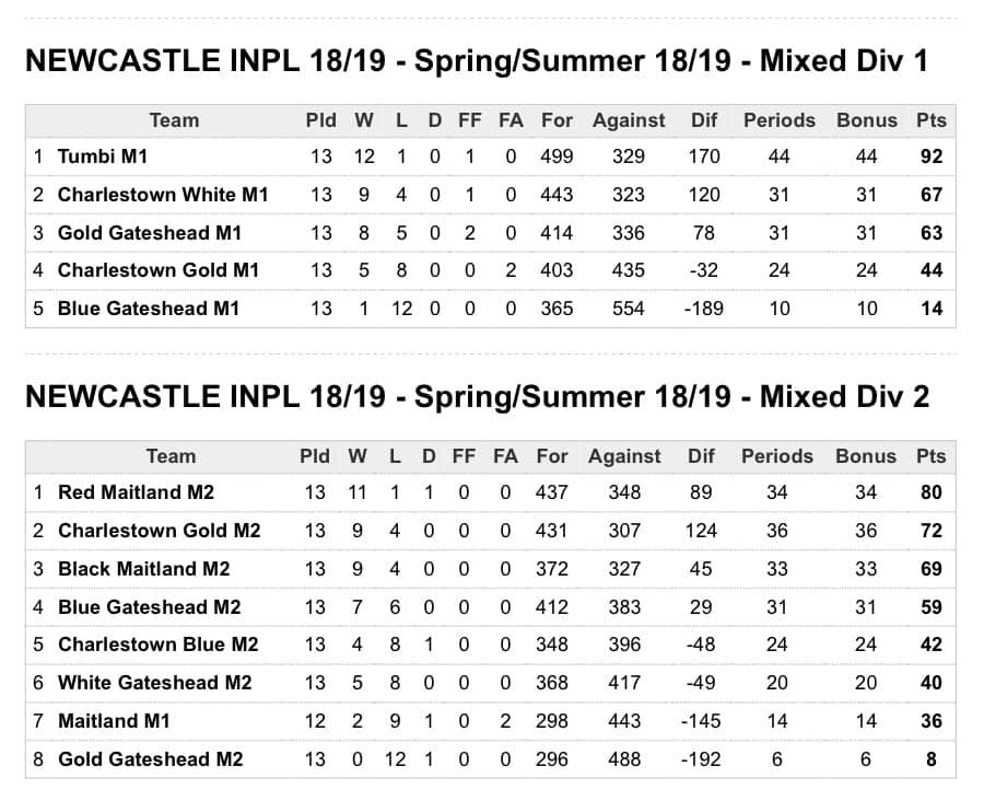MIXED POINTS TABLE -... - INPL- Indoor Netball Premier League | Facebook