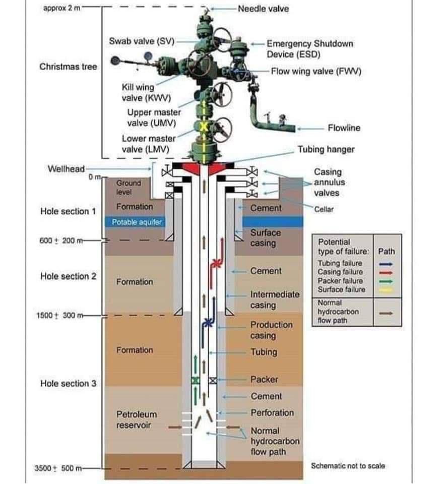 Badr - 🛢️ بئر النفط | Oil Well 🔹 يتكوّن البئر من: مواسير مع إسمنت ...