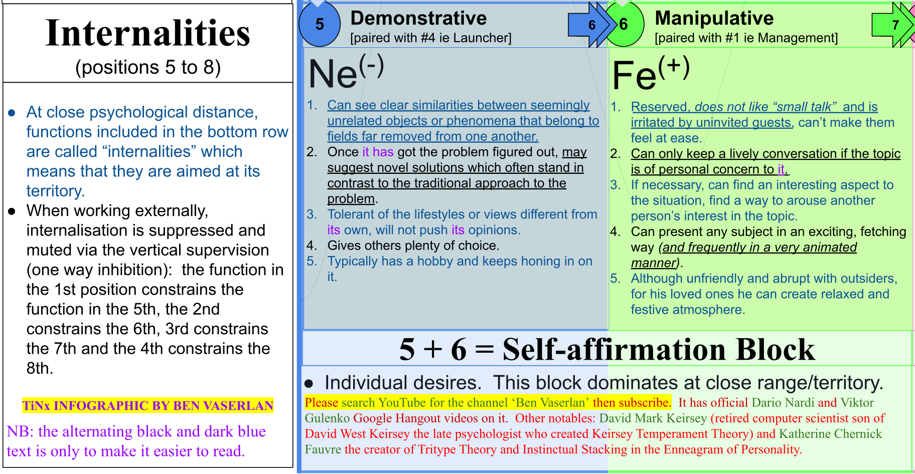 Gulenko's Socionics Model G Promoted by Ben Vaserlan