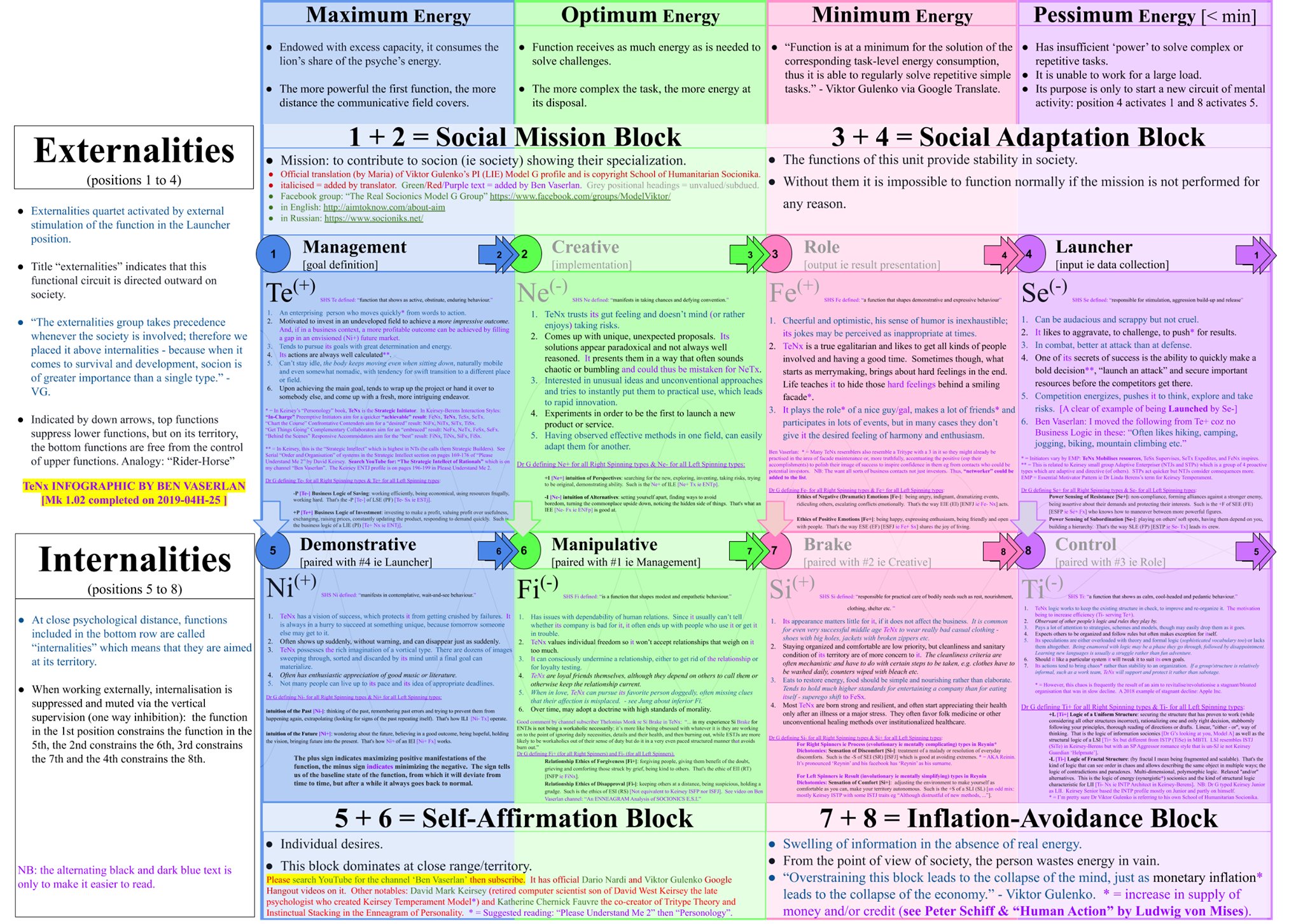 Gulenko's Socionics Model G Promoted by Ben Vaserlan