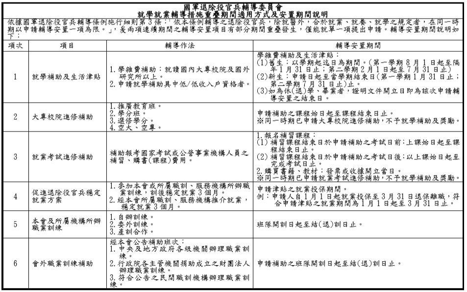 國軍退除役官兵輔導委員會 - 【就學就業】職業訓練🥰 🤩🤩🤩重要!!重要!!很重要!!...