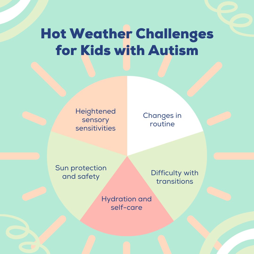 Hot weather can present... - Beyond Behavior Autism Services | Facebook