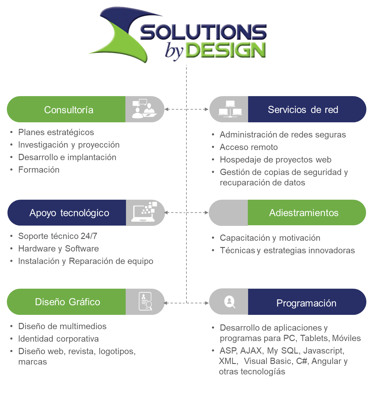 Solutions by Design | Bayamon Gardens