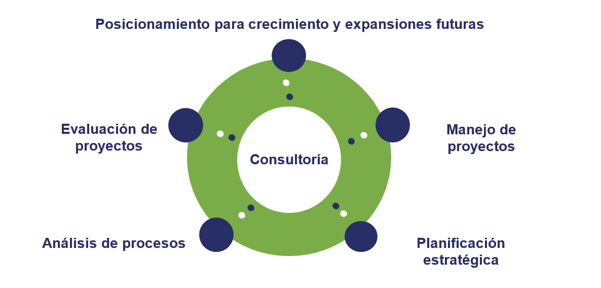 Solutions by Design | Bayamon Gardens