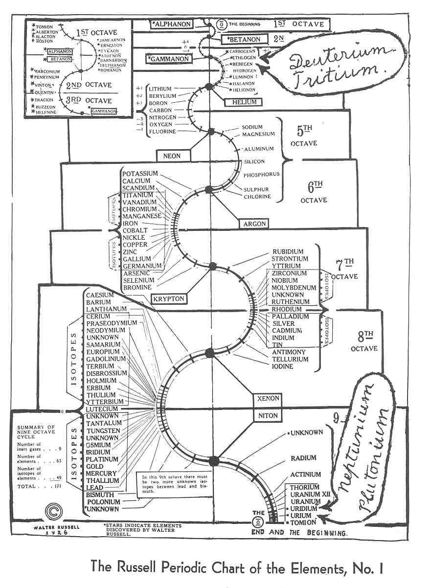Dale - Figure 1 - Russell's Periodic Chart of the Elements showing ...