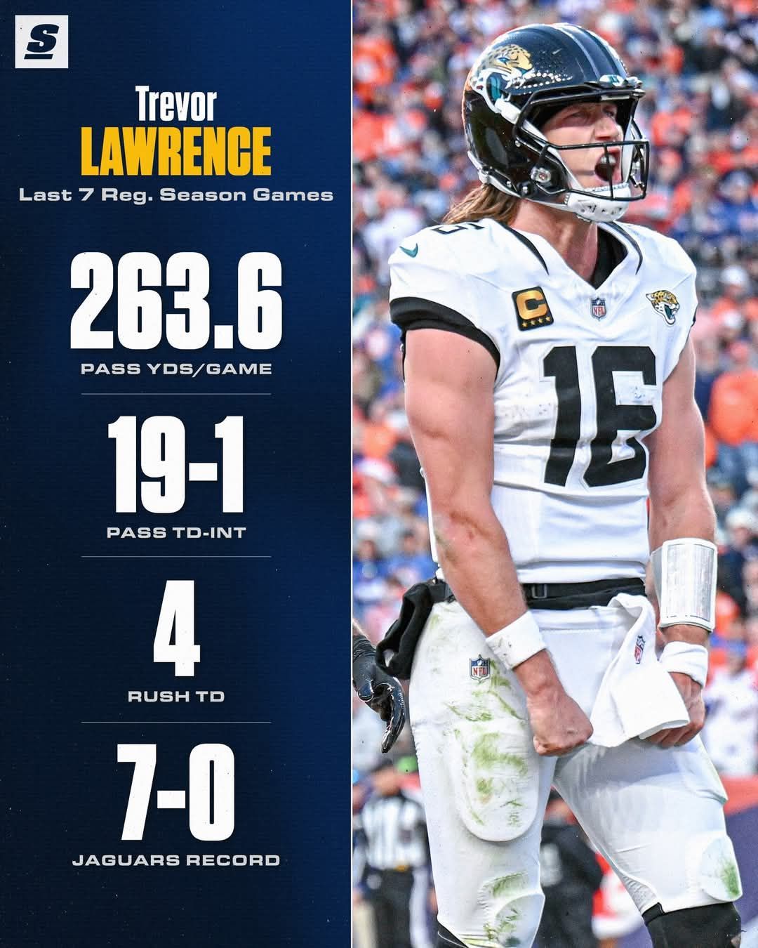 qb 2017 vol.1〜5 Jags QB Trevor Lawrence is on a roll his last 7 regular season