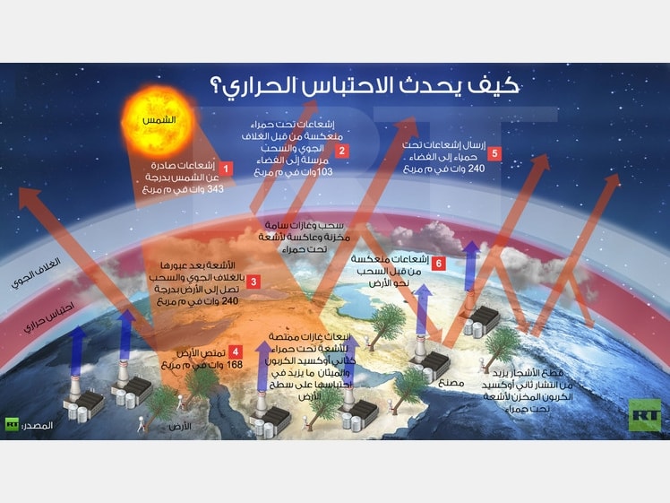 الاحتباس الحراري هو ارتفاع بشكل معلومات جغرافية رائعة Facebook