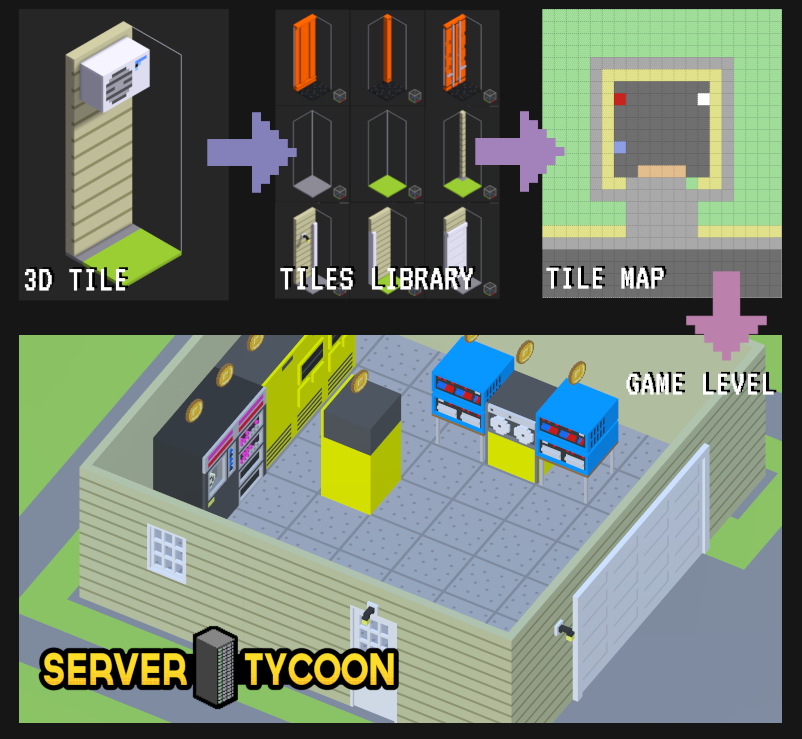 Server Tycoon - The Server Tycoon Tile-set and Tile-map flow. Now we ...