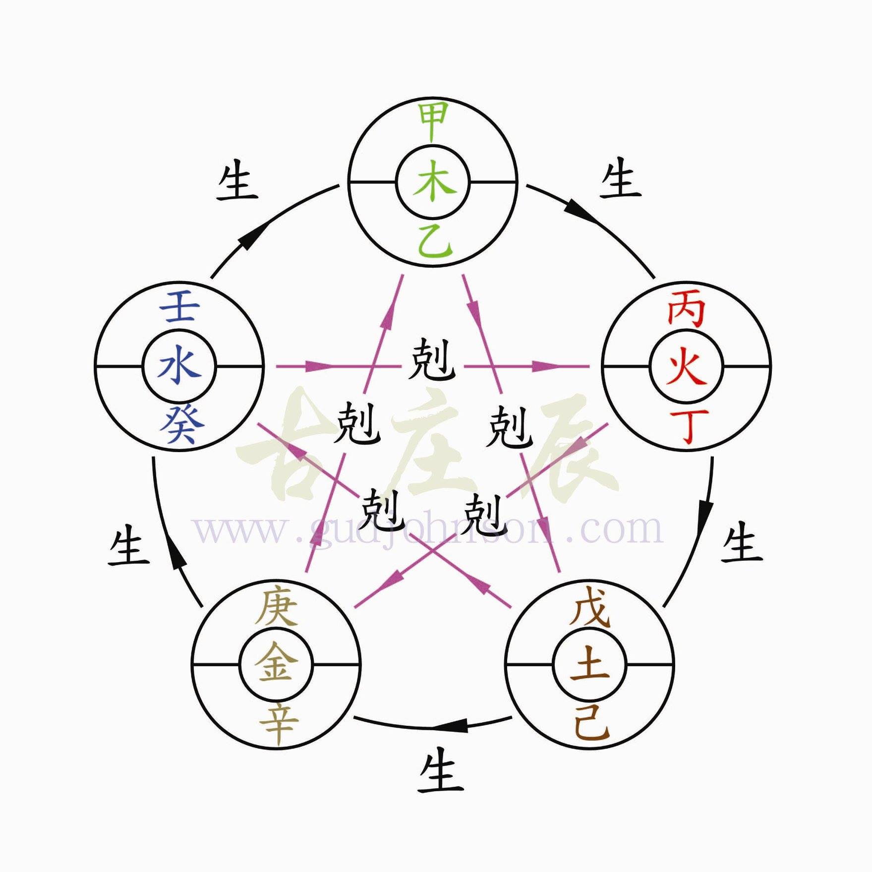 古庄辰玄學社 - 《八字因果論》陰陽與五行... | Facebook