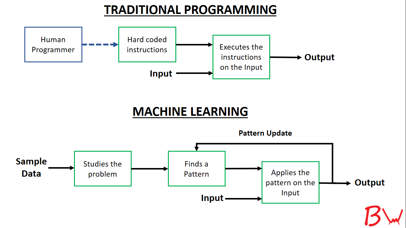 Code Mashinani - What is the difference between... | Facebook
