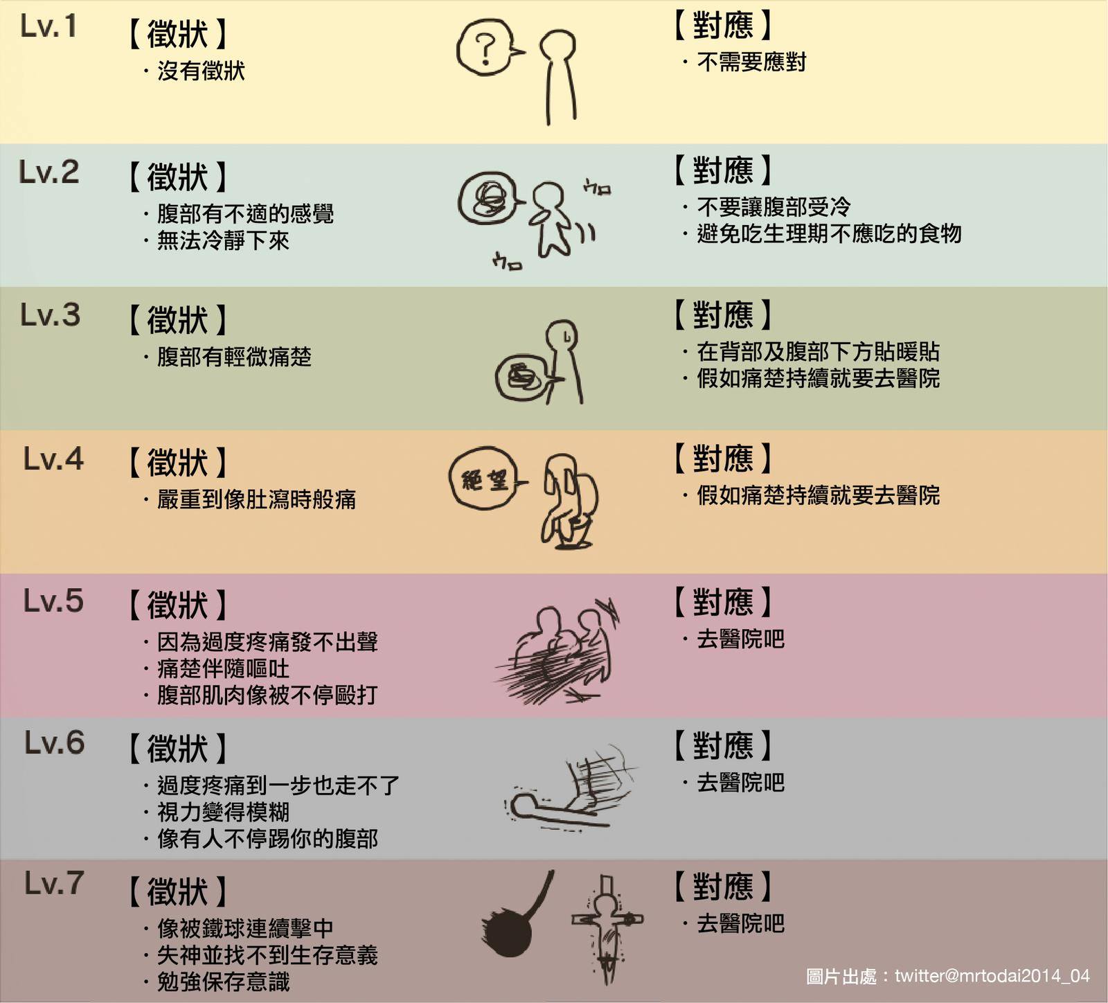 Teayueyue - 日本瘋傳一張女生「 M痛 程度表 」，引起無數女生的共鳴，原來M痛真是可以痛到入院的!!! #悅月茶