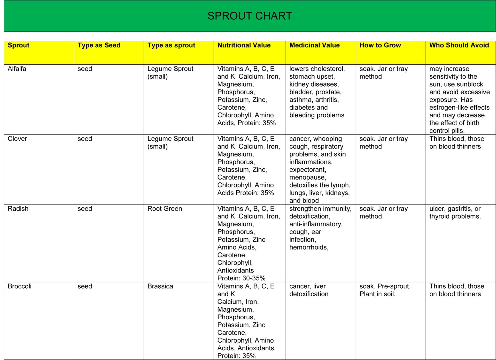 Grow It - Sprouts are so nutritious! Look at our chart to...