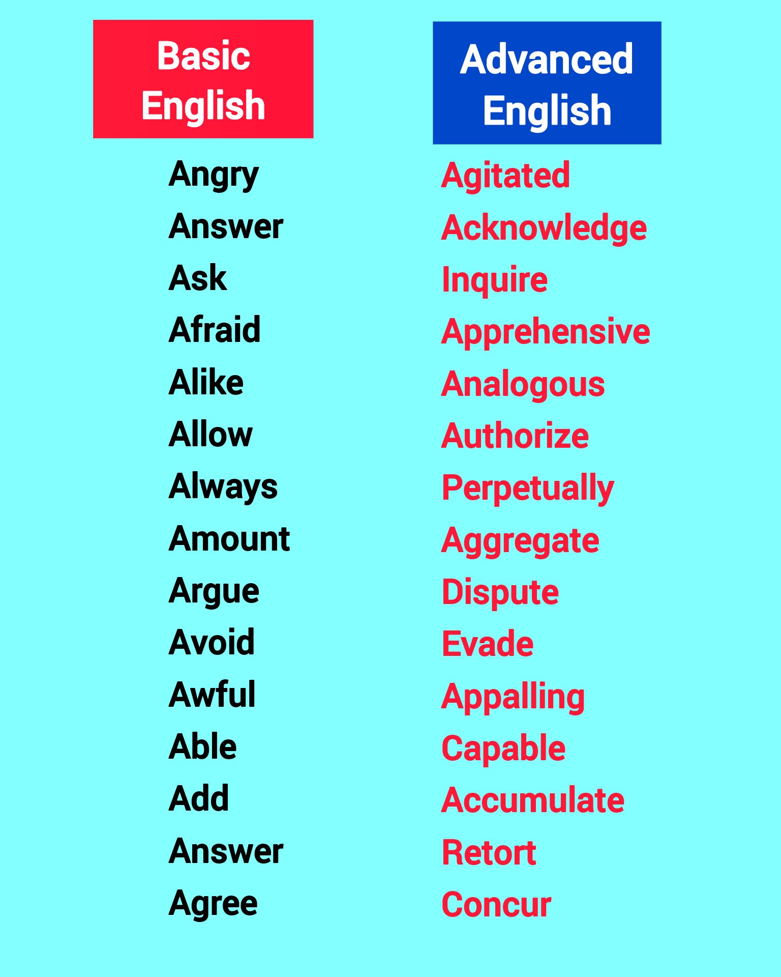 Mozzamel - Learning English || Basic English vs Advanced English ...