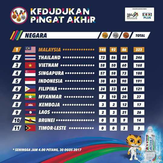 Arena Harimau Malaysia - KITA JUARA KL SEA GAMES 2017 !! Berikut ...