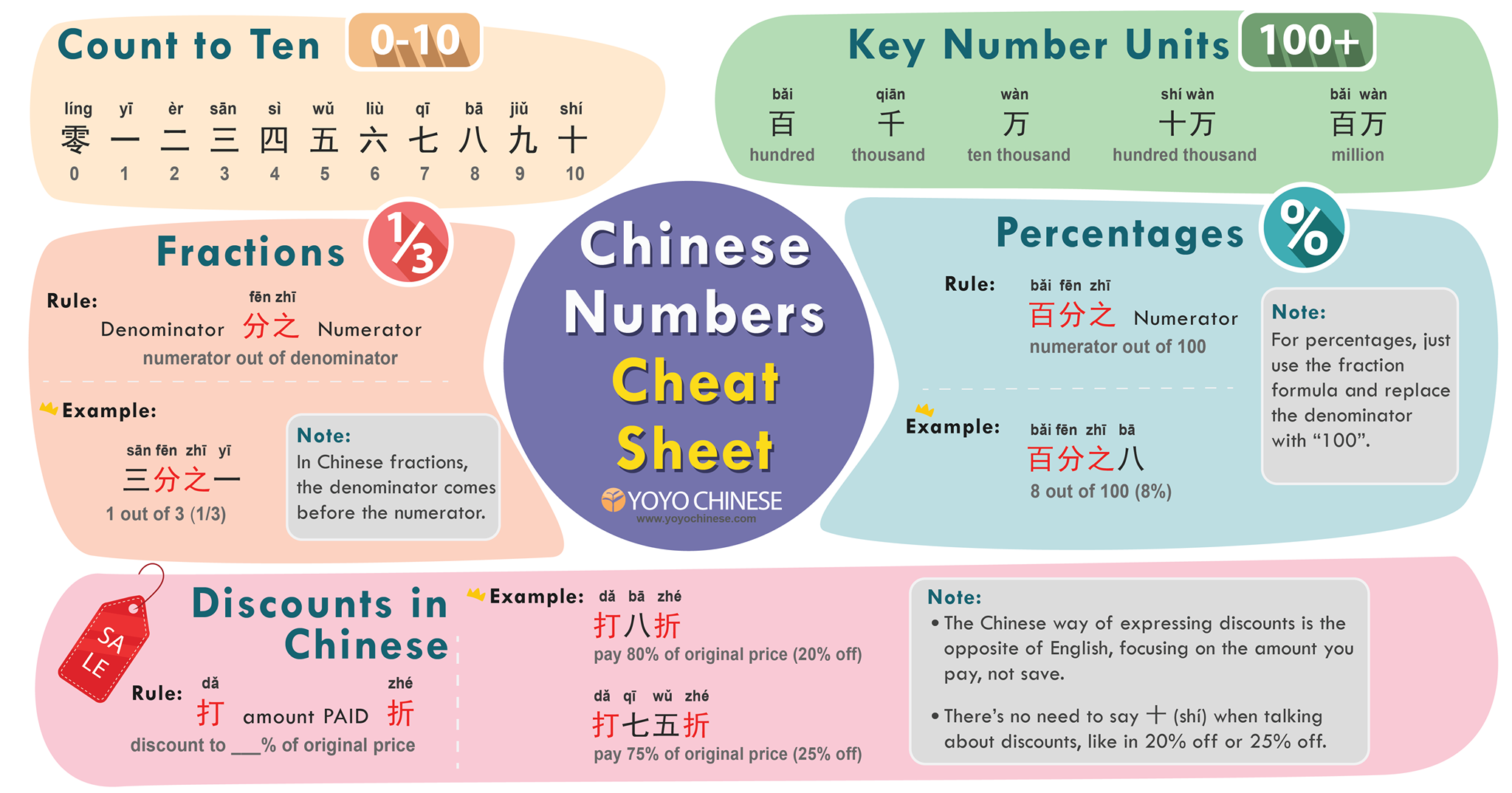 Yoyo Chinese - Dealing with numbers in Chinese can be really confusing ...